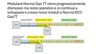 Modulare Norma Gas TT viene progressivamente dismesso ma resta operativo e si continua a sviluppare e creare nuovi moduli a Norma DCC GasTT