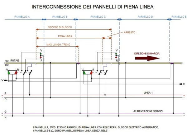 Schema interconnessione dei pannelli di piena linea