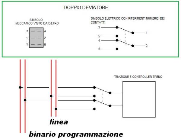 Binario di programmazione