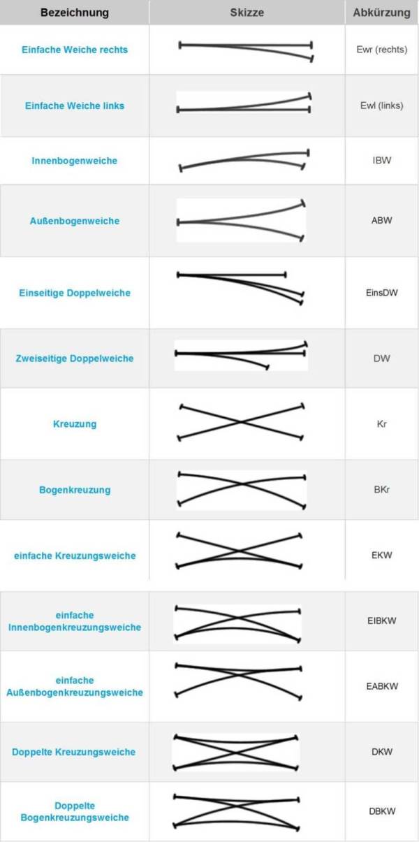 Panoramica dei diversi tipi di deviatoi e della loro designazione
