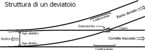 Struttura di un deviatoio