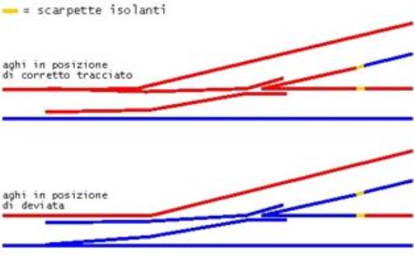Deviatoio Elettrofrog