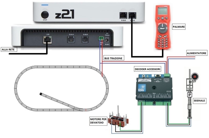 Collegamenti con palmare, decoder accessori, tracciato e rete