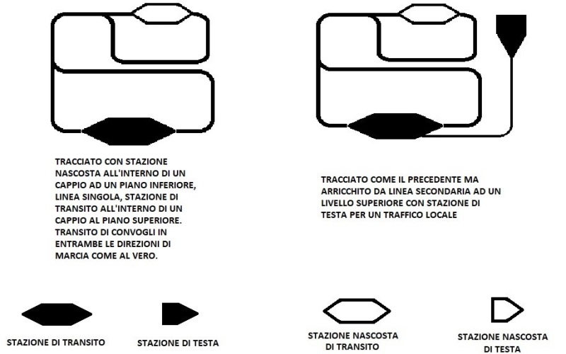 Linea singola con due cappi