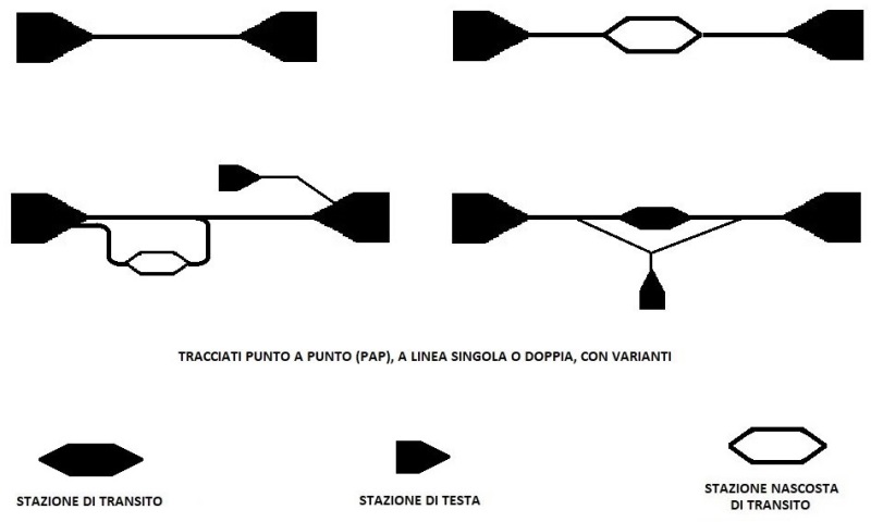 Tracciati punto a punto PaP