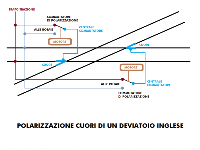 Schema base di polarizzazione cuori di un deviatoio inglese