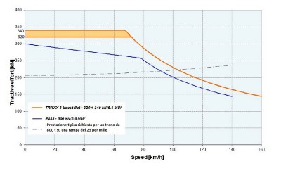 Diagramma sforzo di trazione/velocità. Nell'esempio il confronto tra una TRAXX 3 DC e una TRAXX 2 DC (E 483)