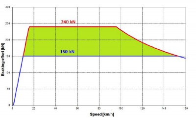 Curve di frenatura elettrica locomotive TRAXX 3 e TRAXX 2 (curva blu)