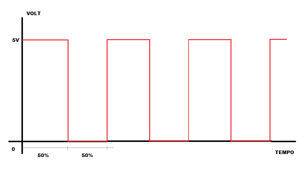 Onda quadra con duty cycle del 50%