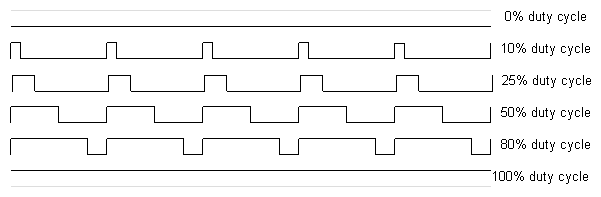 Variazione del duty cycle (PWM)